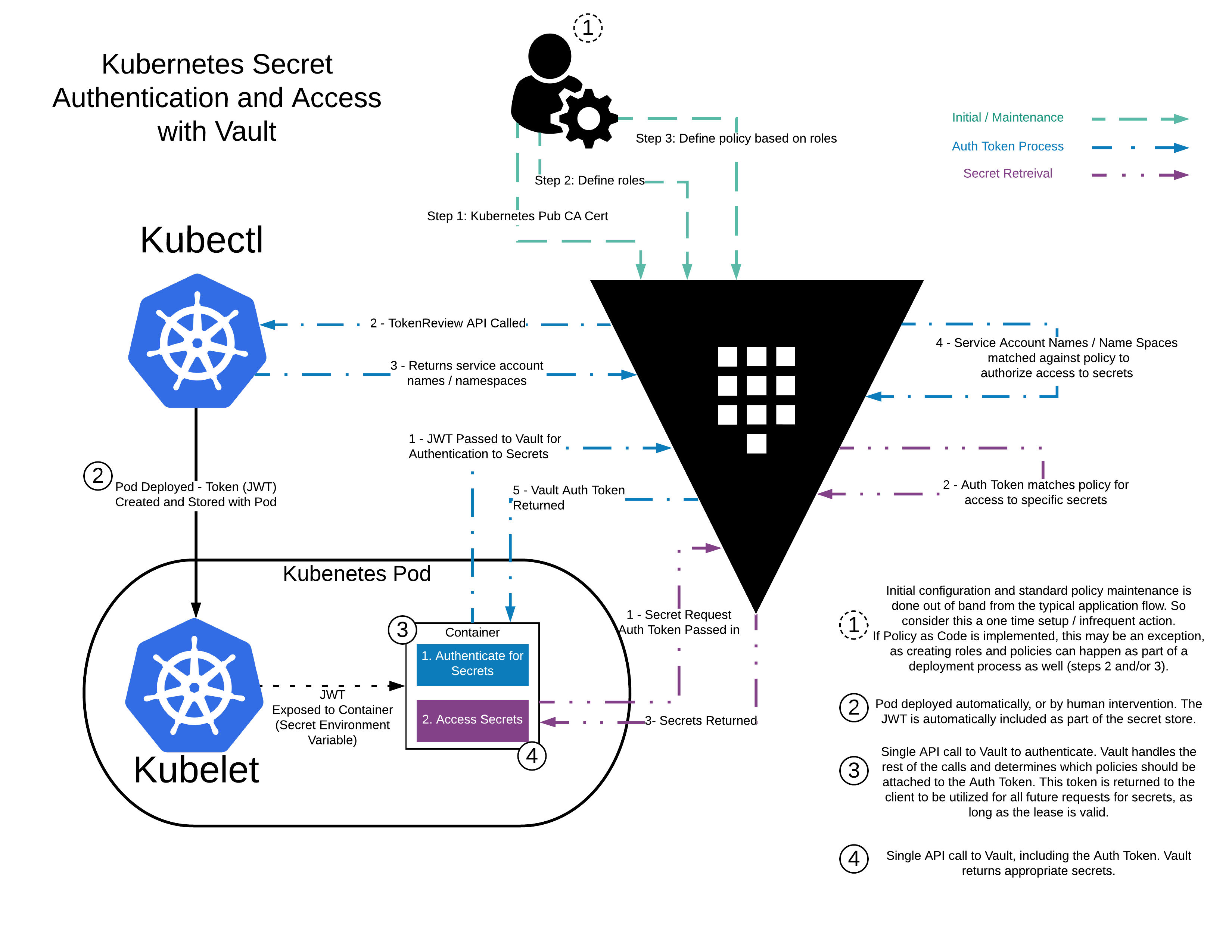 K8s Auth Workflow