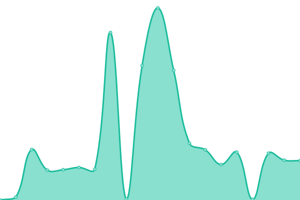 Response time graph