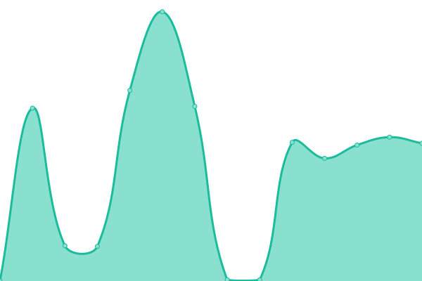 Response time graph