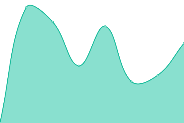 Response time graph