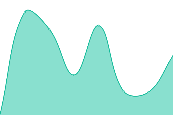 Response time graph