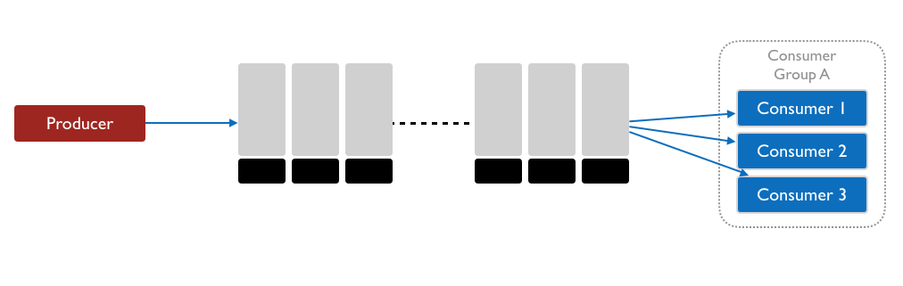 Redis Streams Flow