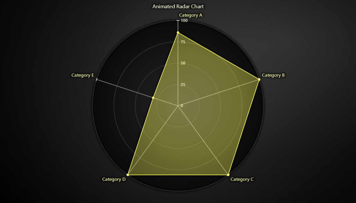 Animated JavaScript Radar Chart