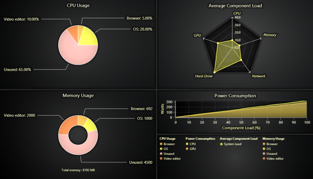 JavaScript Dashboard With Pie, XY, Spider and Donut Charts