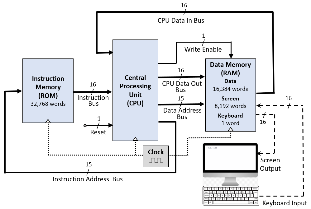 The NAND computer architecture