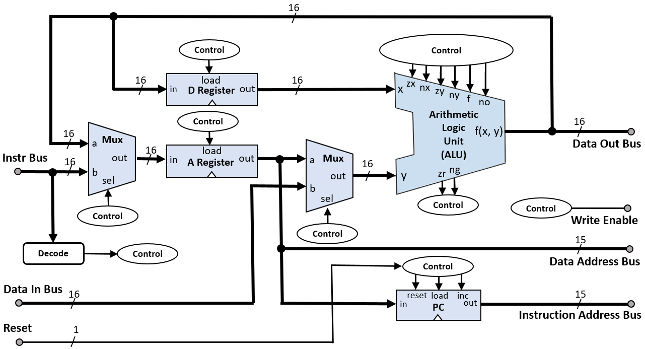 The NAND alu architecture