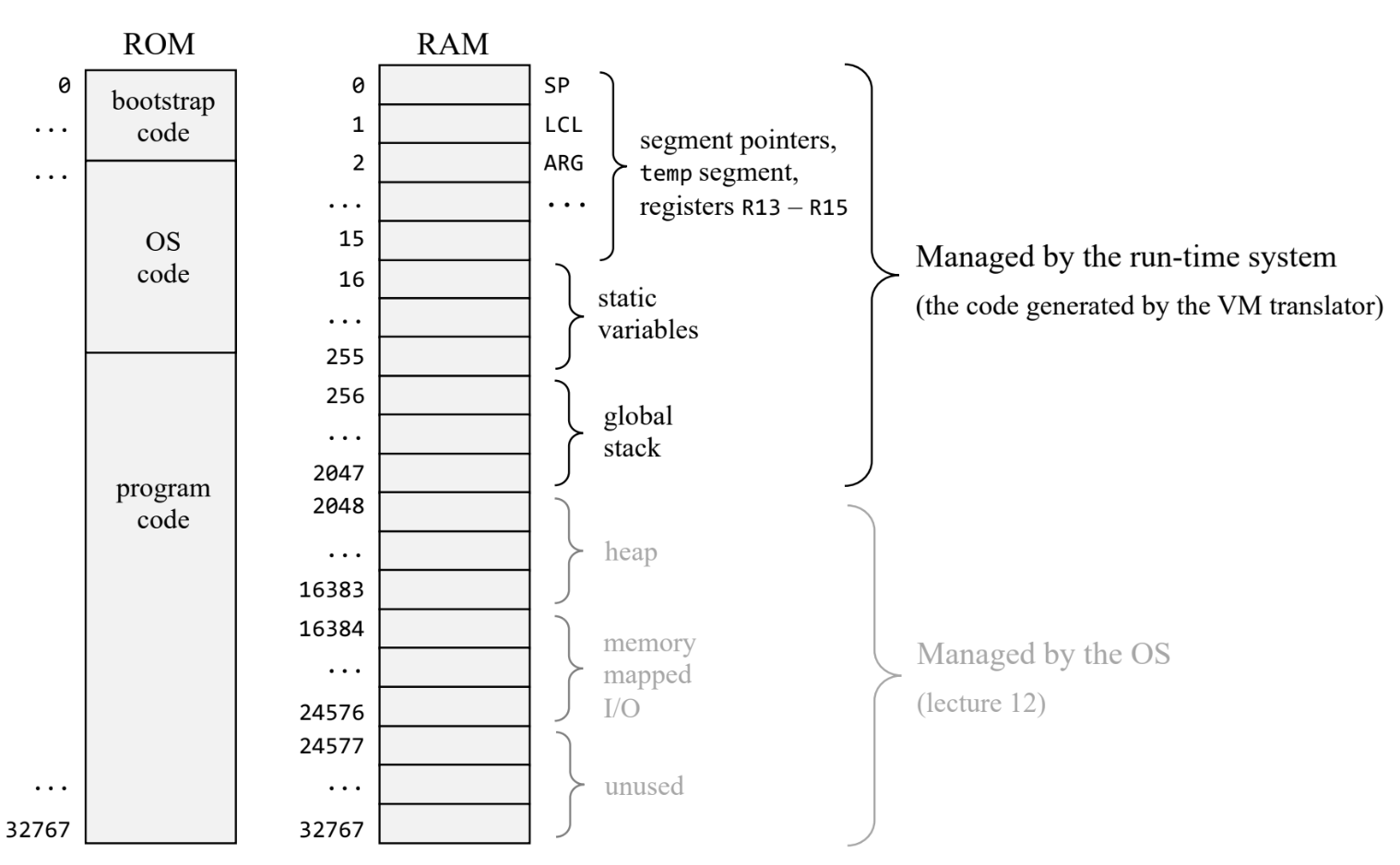 The NAND memory layout