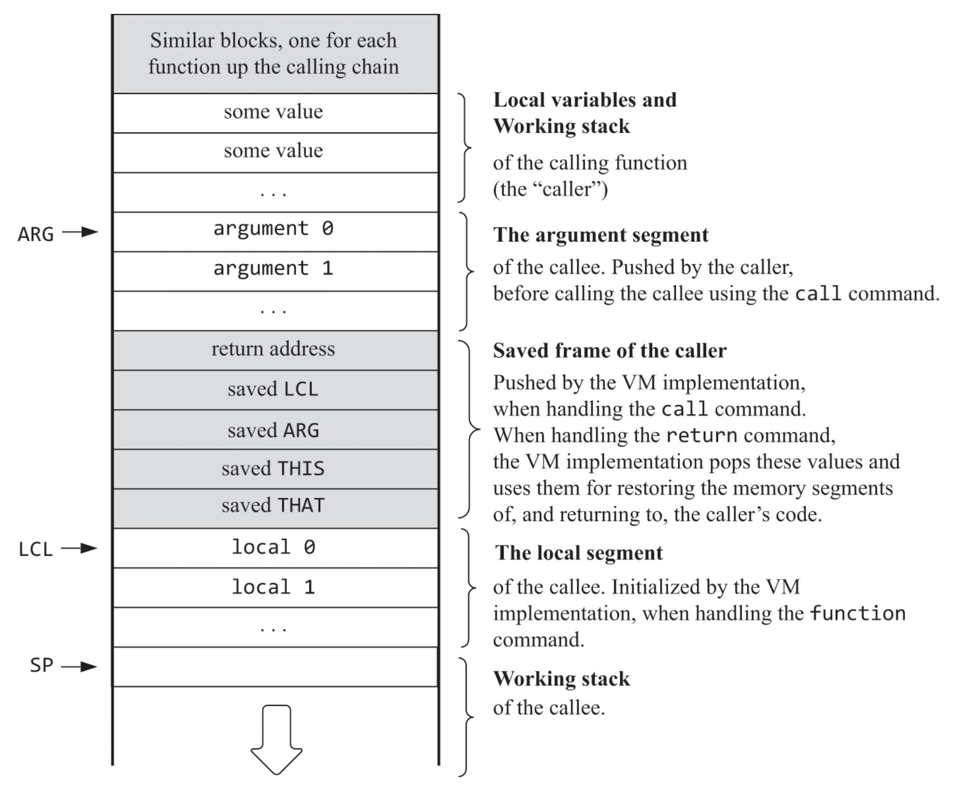 The NAND stack layout