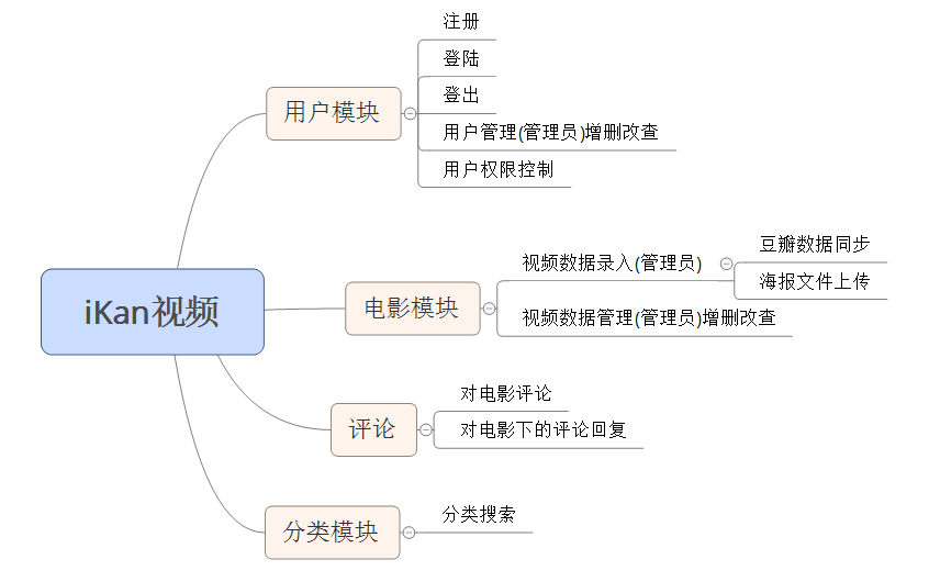 需求梳理