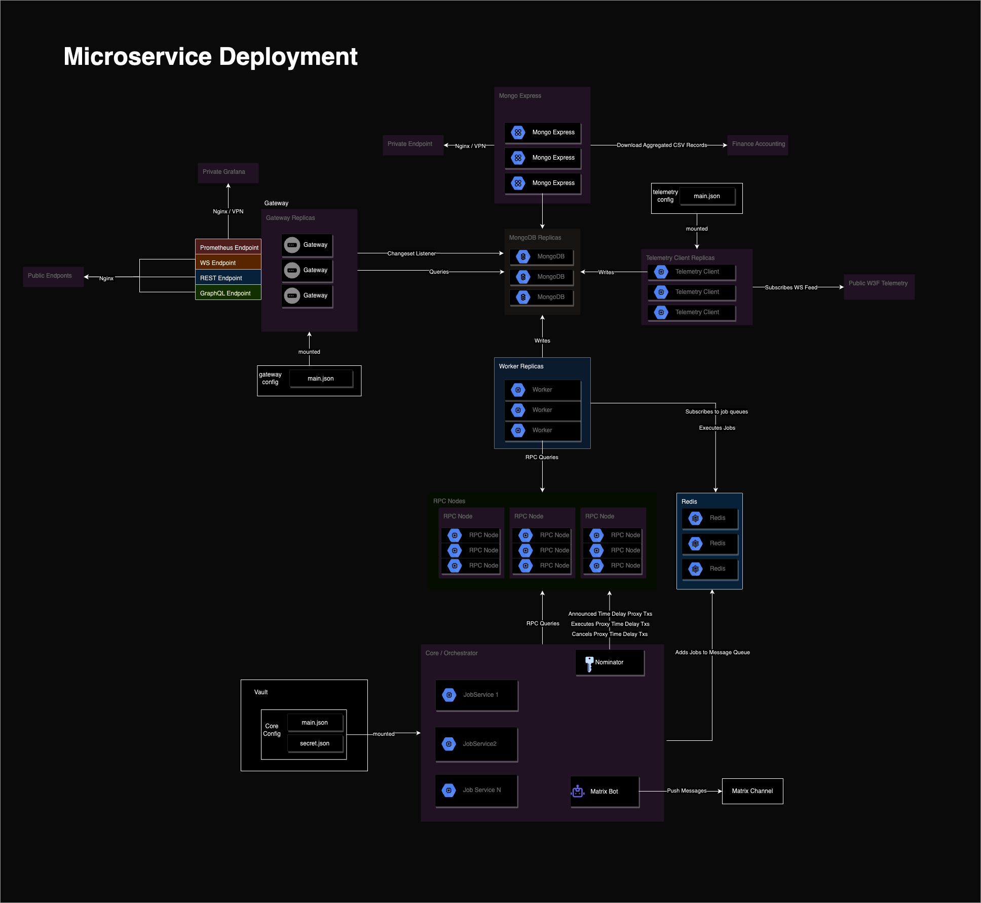 Microservice Architecture