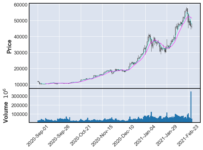 Bitcoin Price Candlestick Chart with Volume