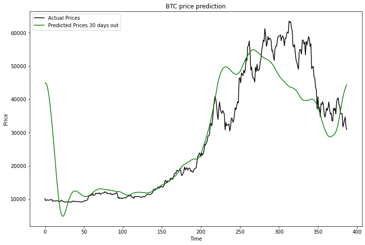 Bitcoin Price Prediction with Tensorflow