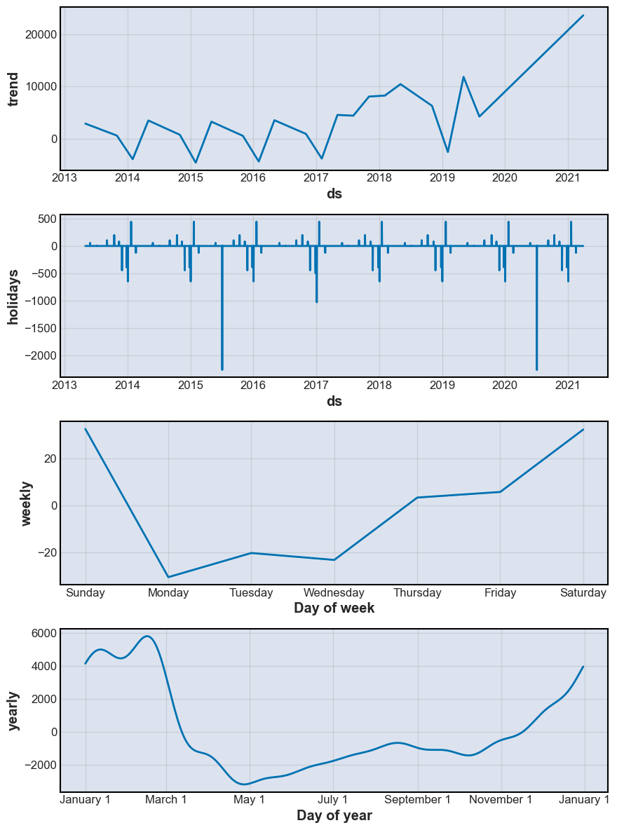 Bitcoin Price Trend Analysis with Prophet