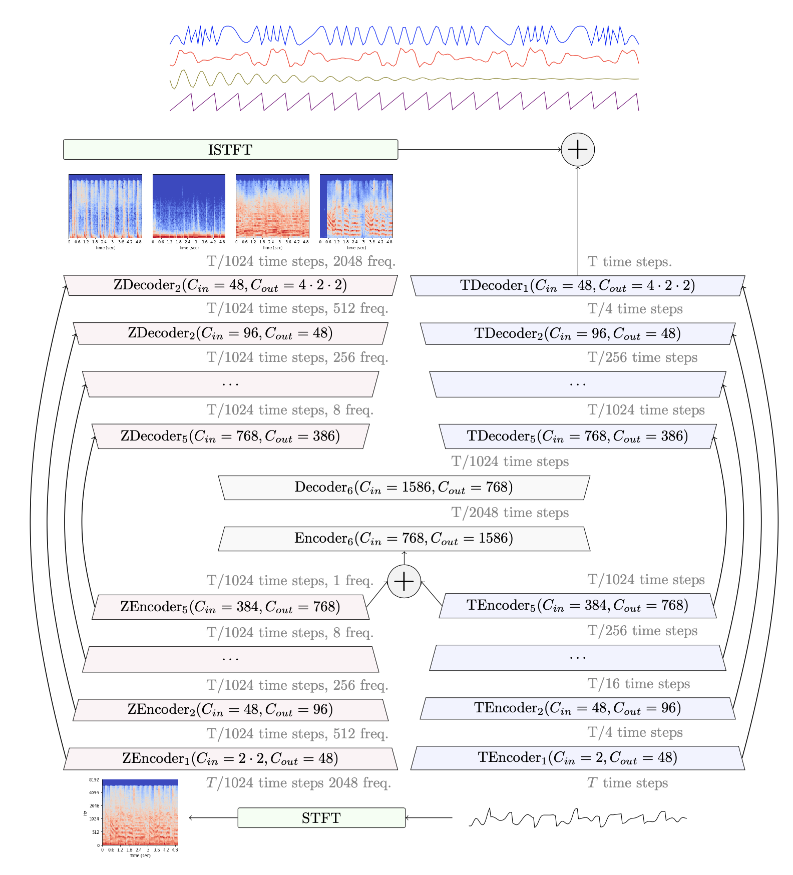 Schema representing the structure of Demucs,
    with a dual U-Net structure with a shared core, one branch for the temporal domain,
    and one branch for the spectral domain.