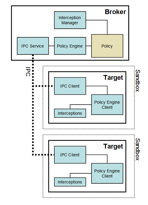 Sandbox Top Level Box Diagram