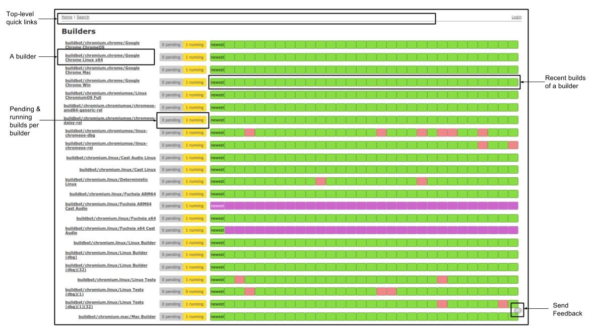 An example builders view page for a group