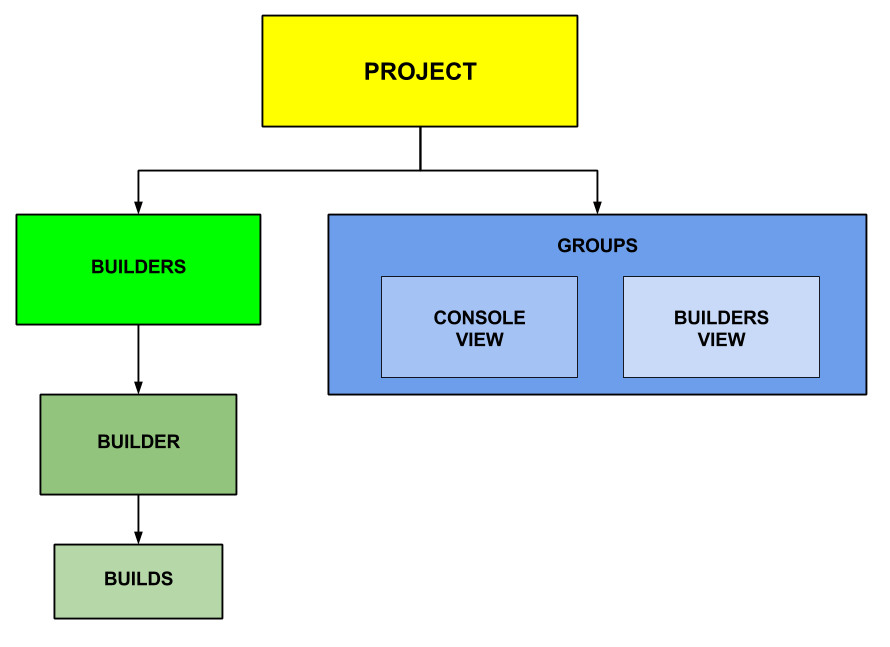 Project hierarchy diagram