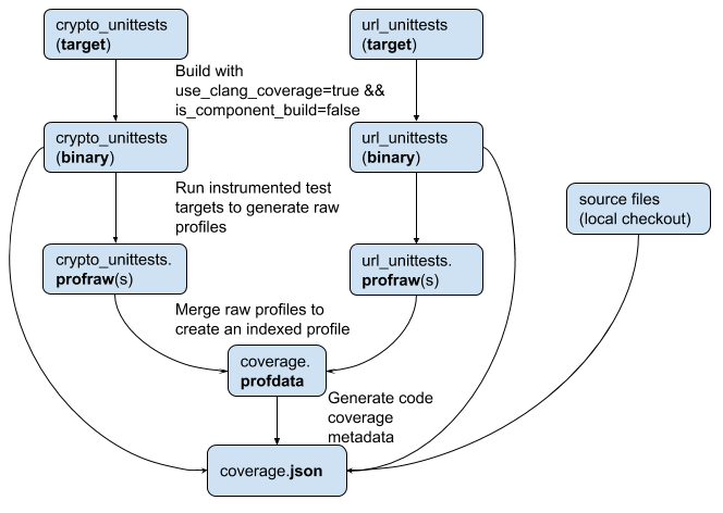 code coverage generation workflow