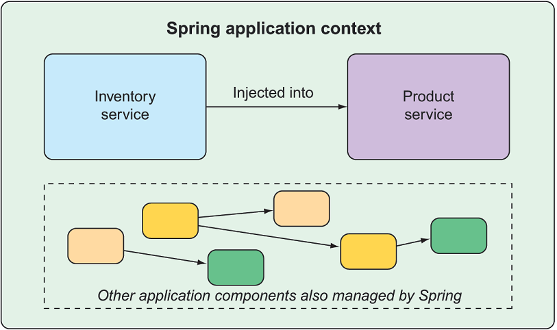 Spring Application Context