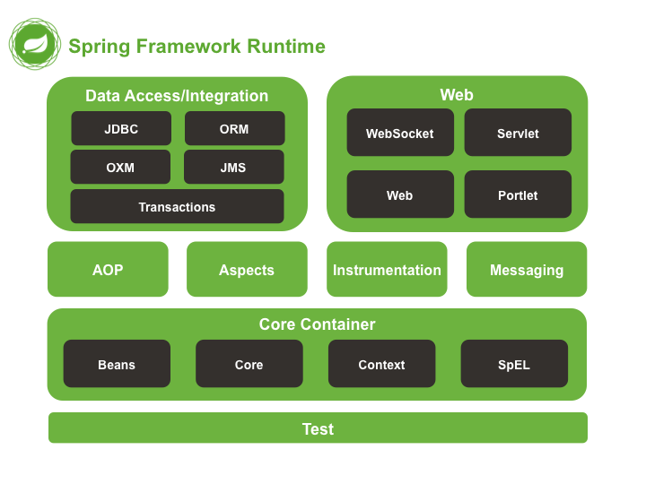 Spring Framework Module