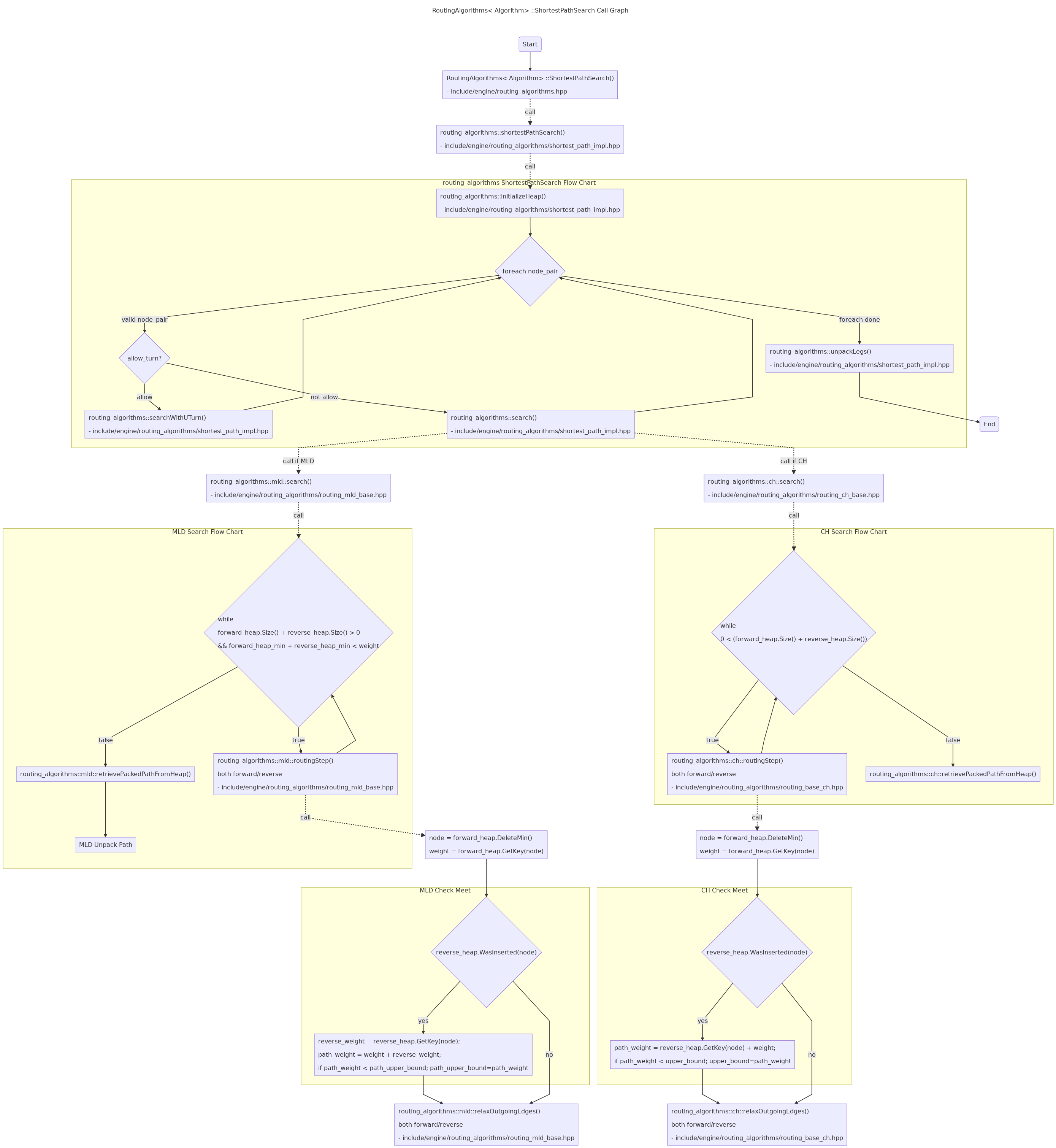 routing_algorithms_shortestpathsearch_callgraph