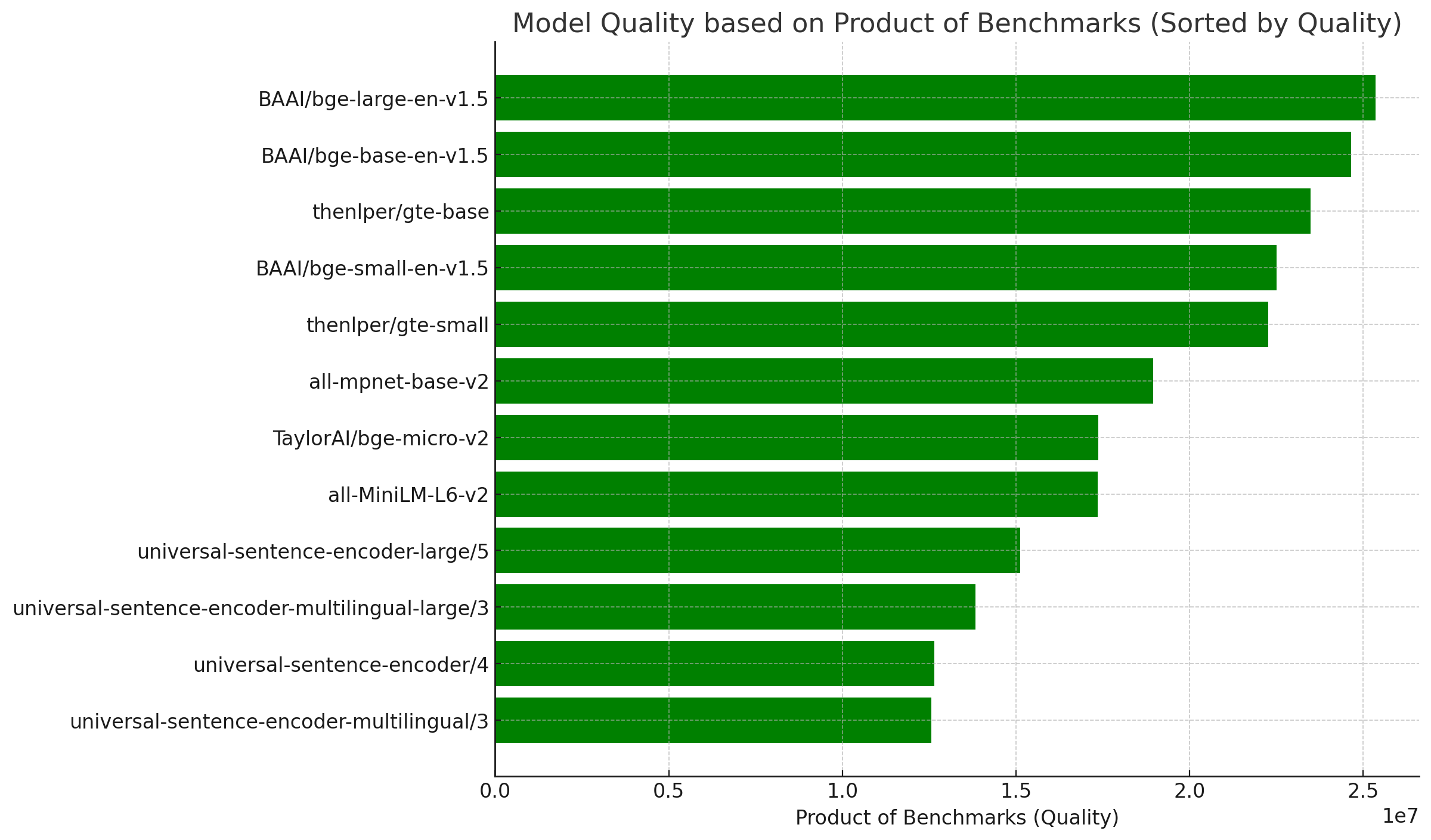 Embeddings Quality