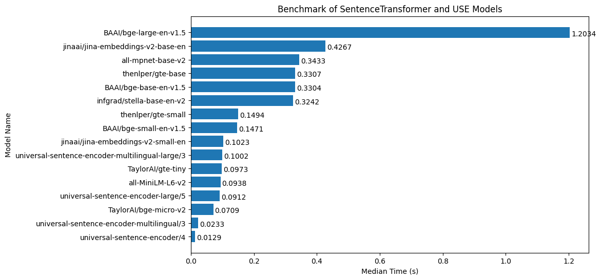 Embeddings Latency on GPU