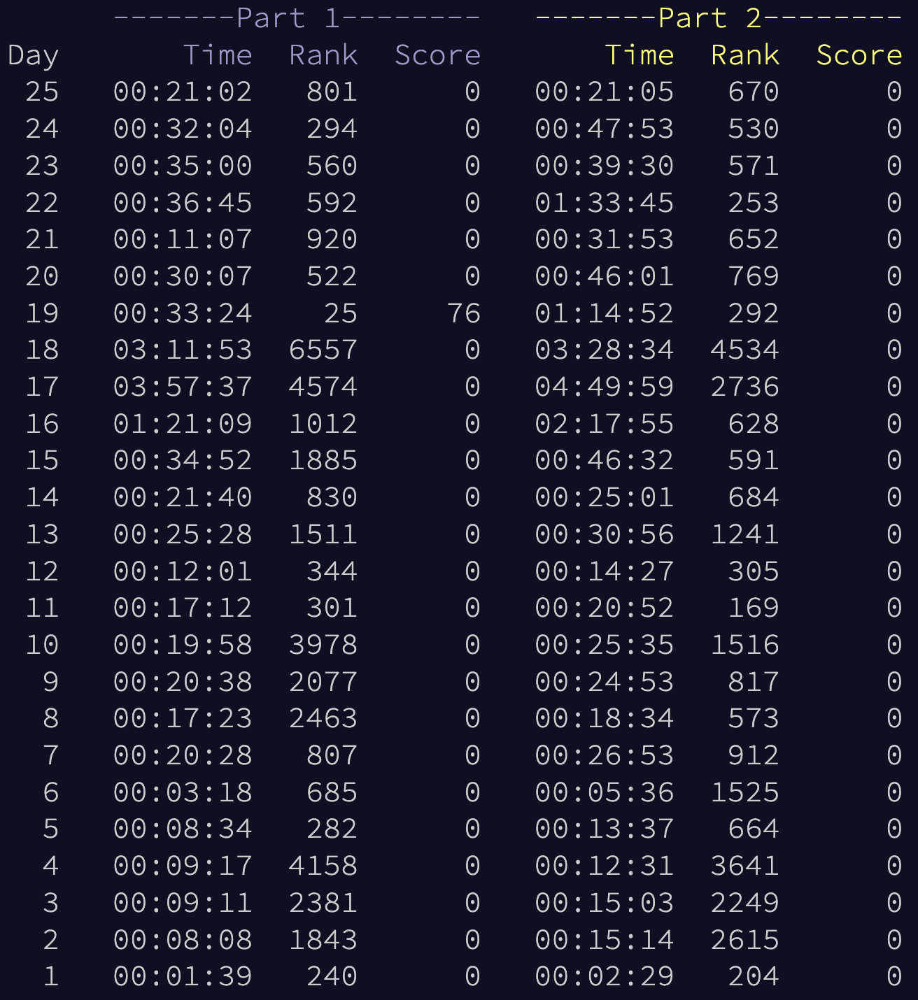 leaderboard placements