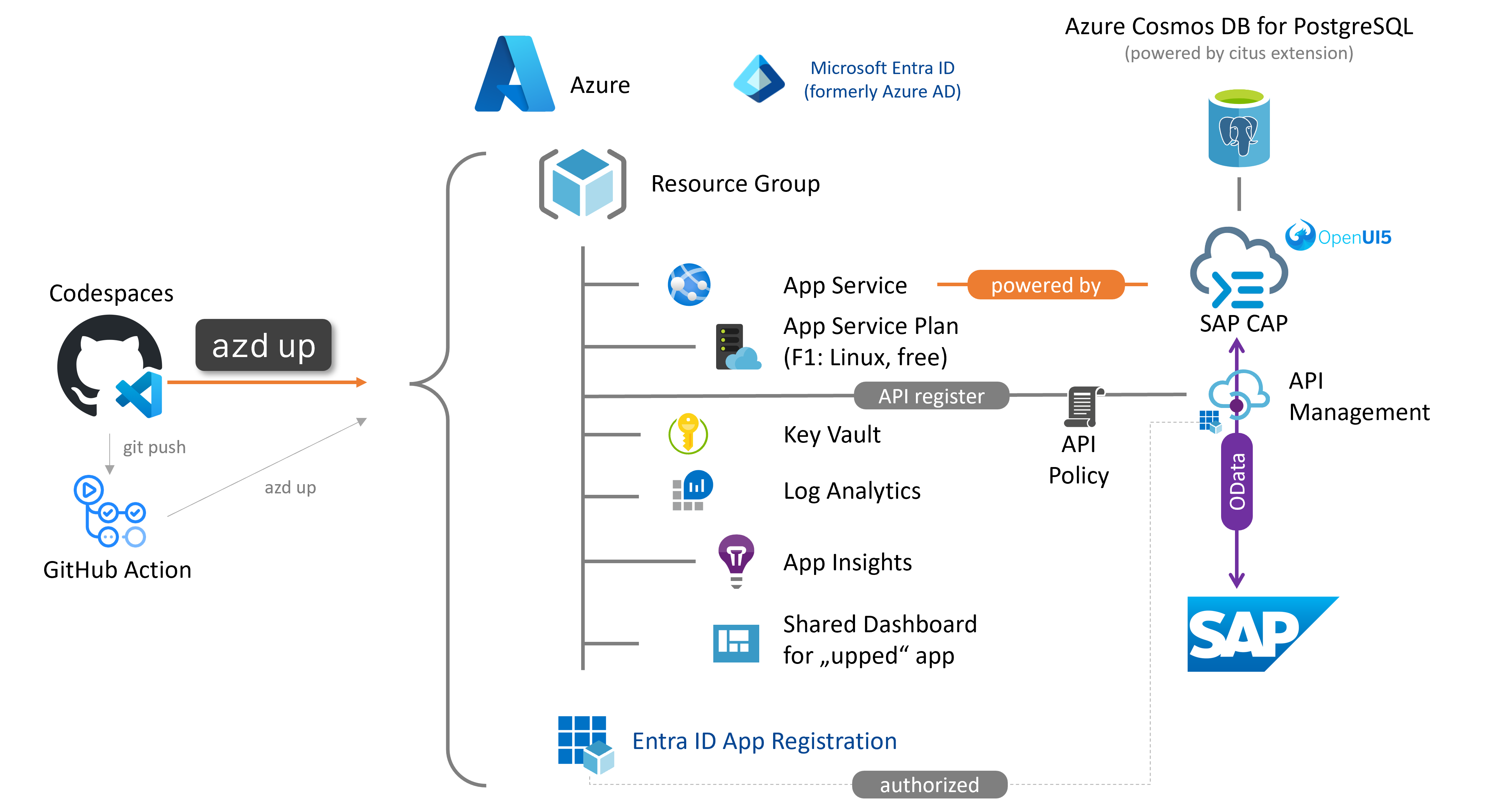 Illustration of app setup in Azure