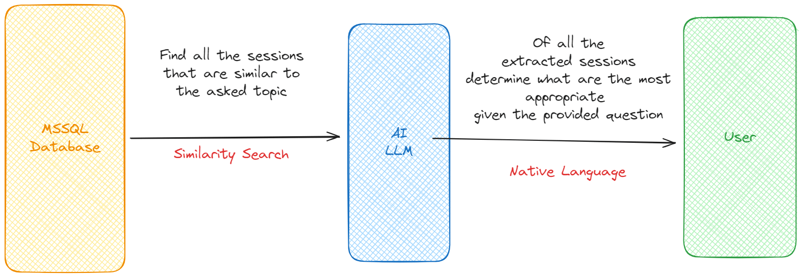 Retrieval Augmented Generator flow