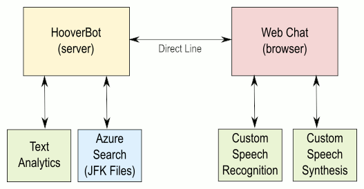 Hoover Bot architecture