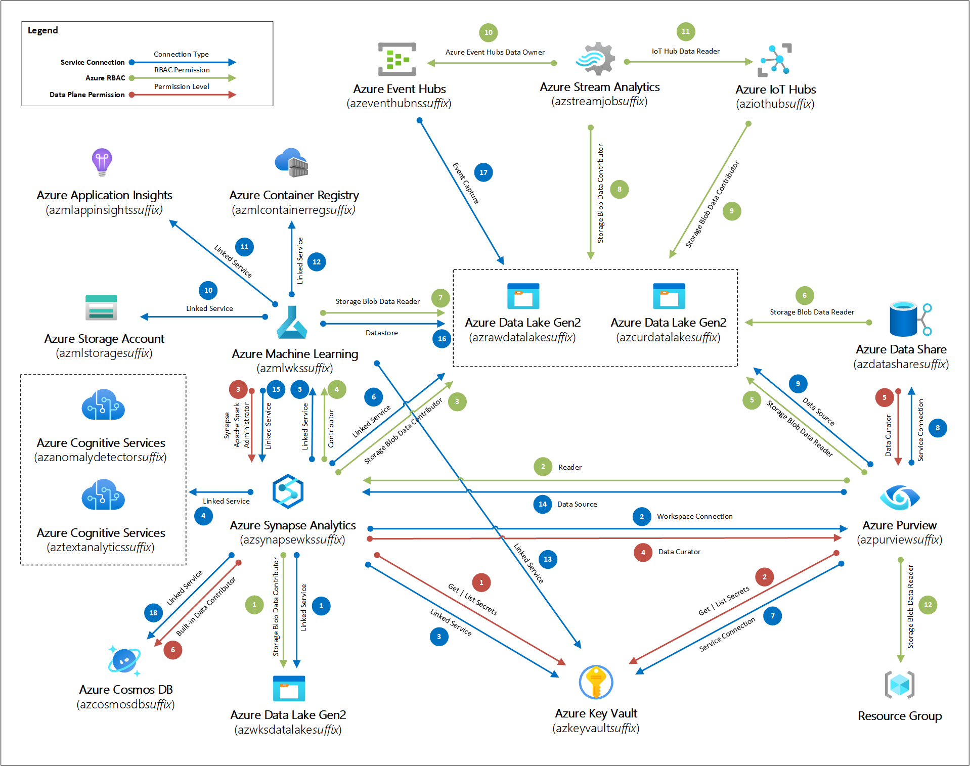 Integration and Permissions