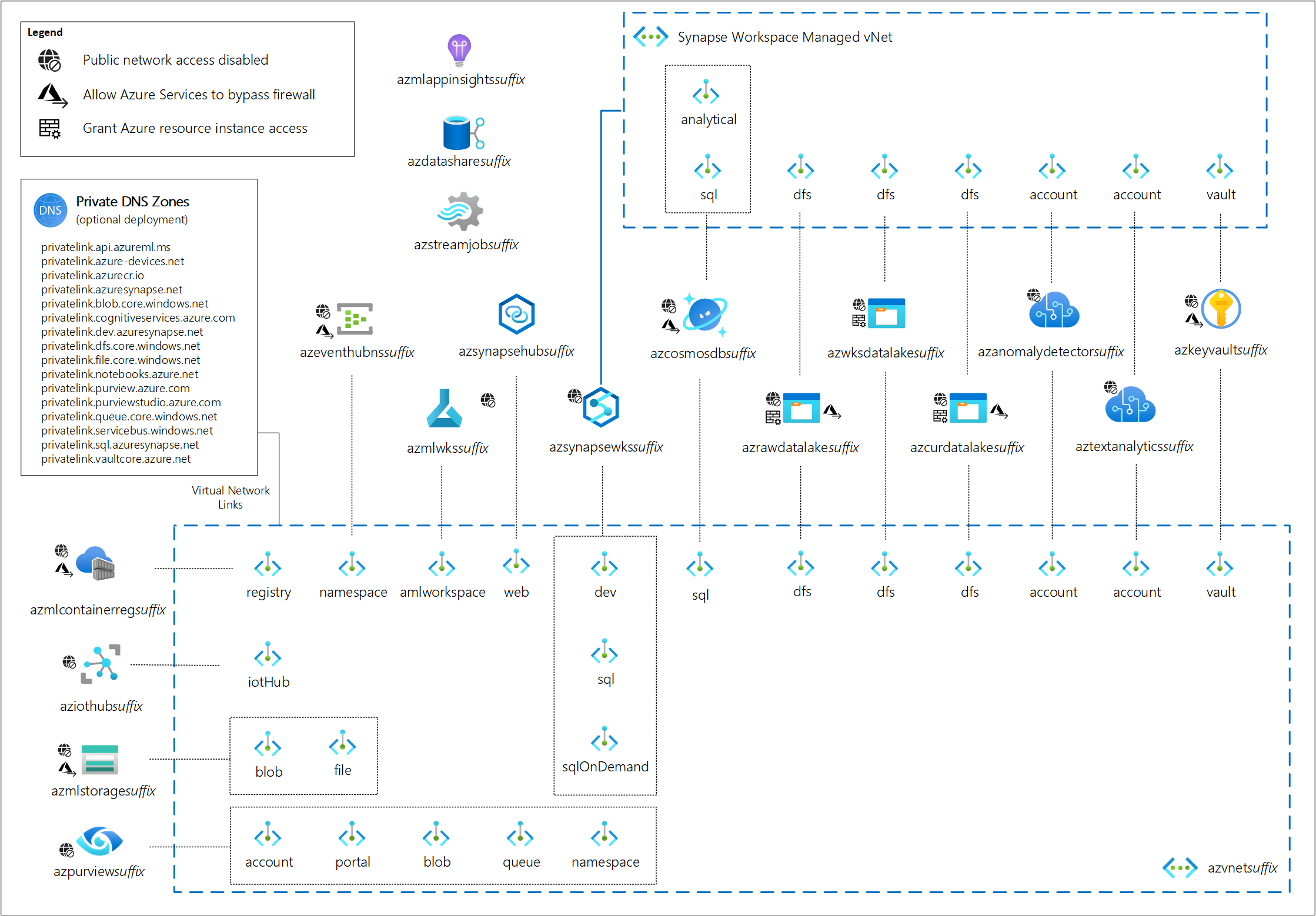 Networking Architcture