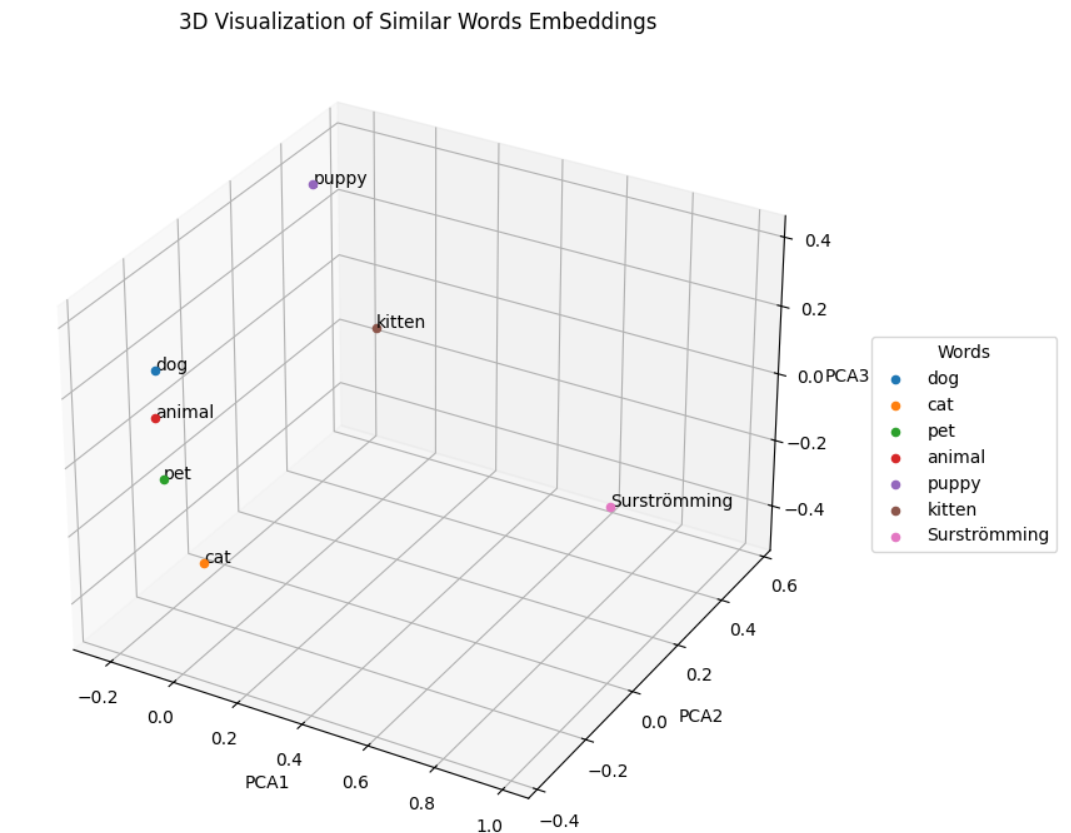 Visualizing Embeddings