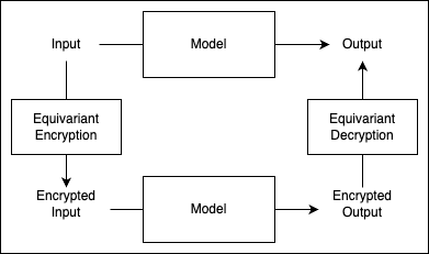 equivariant encryption diagram