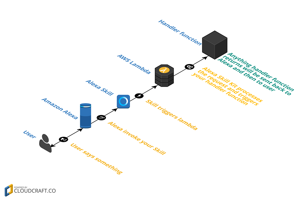 Alexa Skill Kit flow