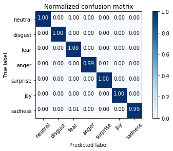 MultiClassification_ConfusionMatrix_for_FERG_DB_256