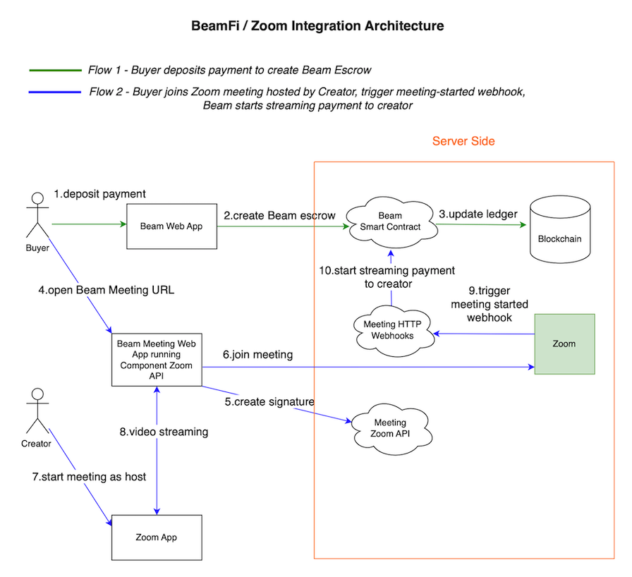 BeamFi Protocol