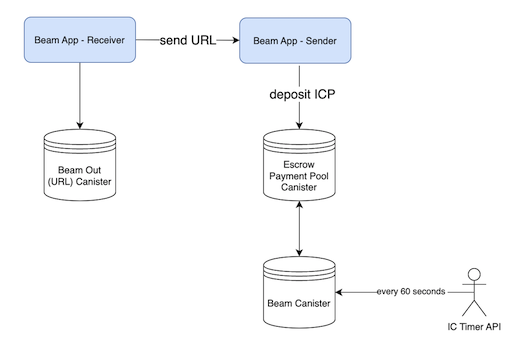 BeamFi Protocol