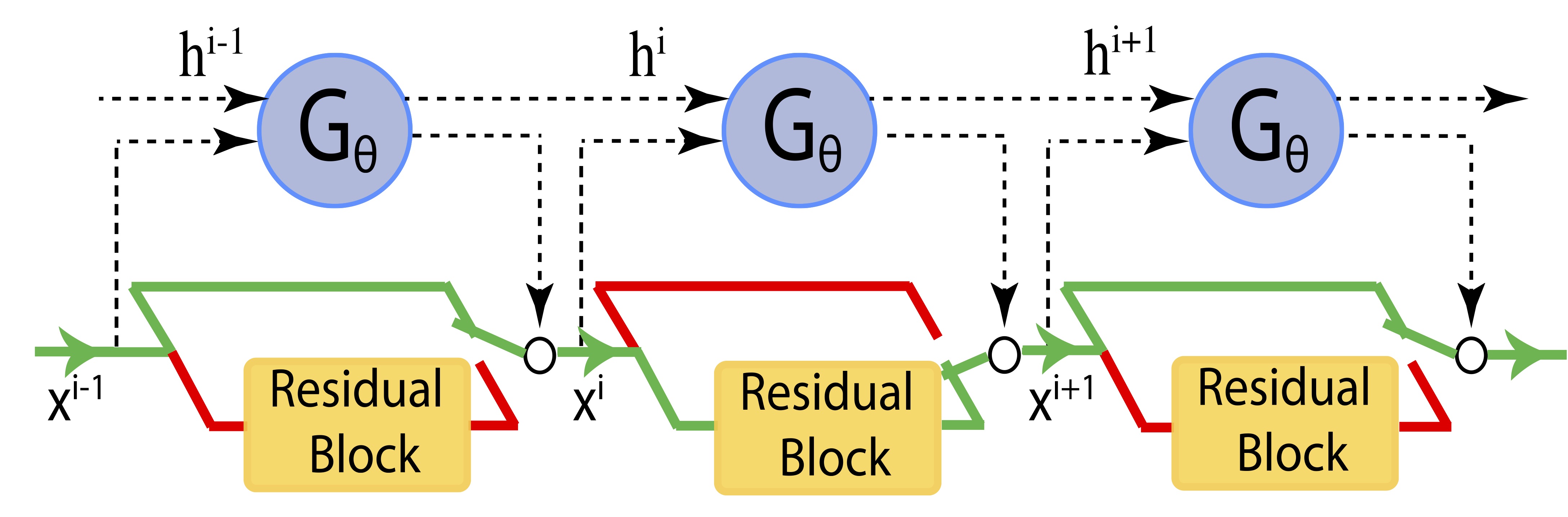 SkipNet with recurrent gates