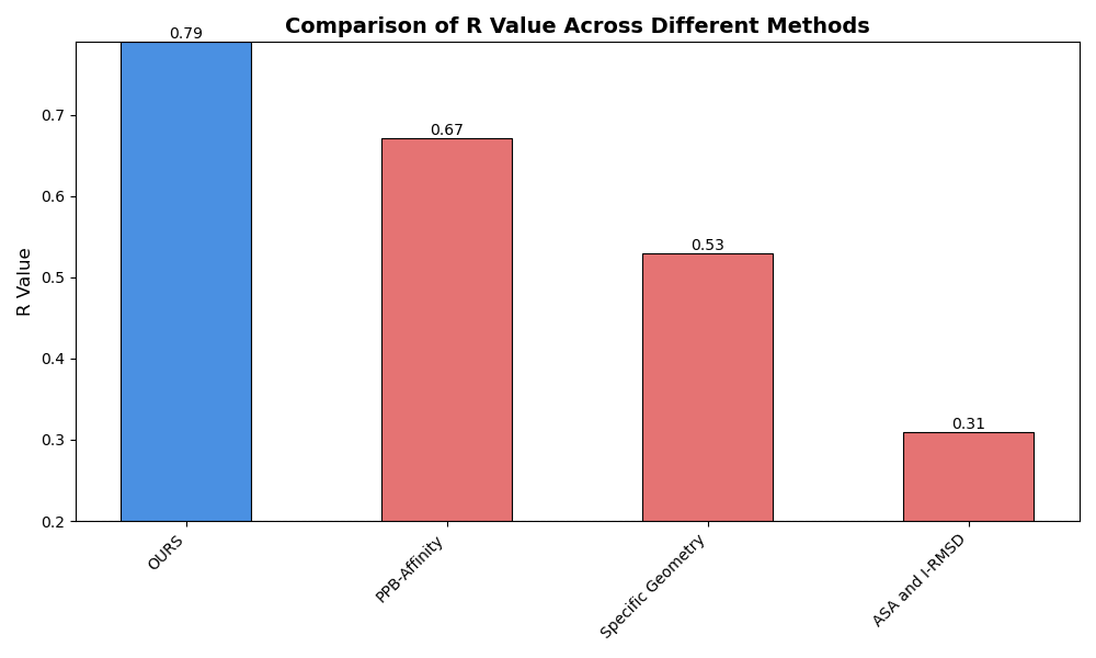 R Value Comparison