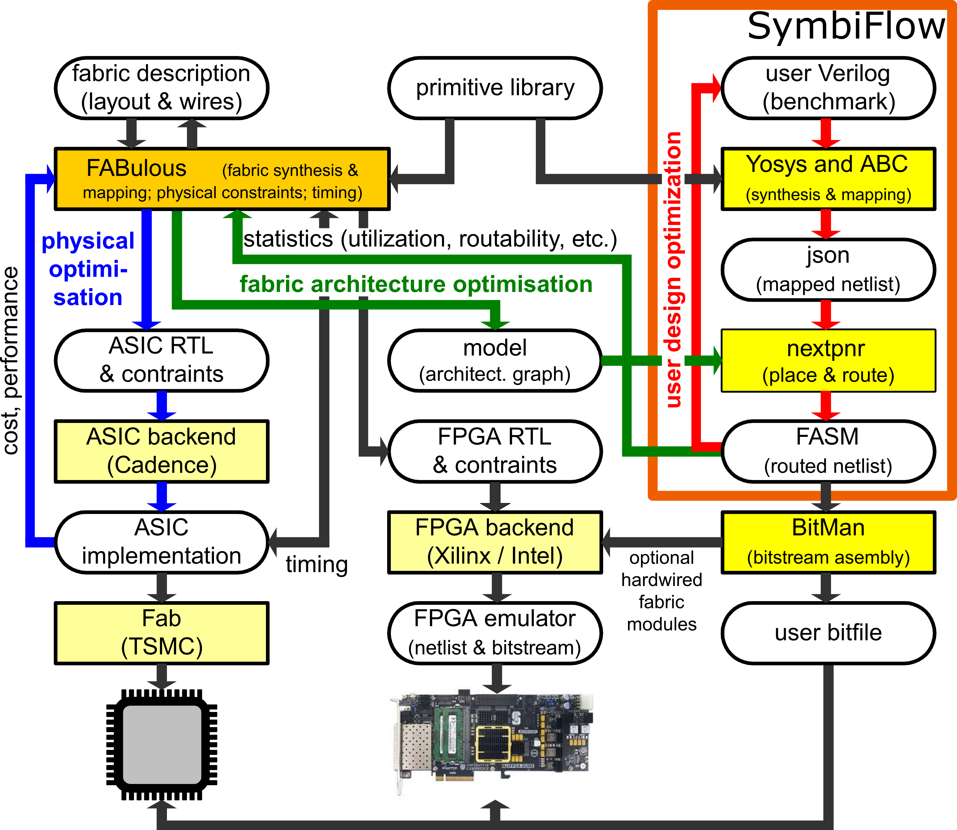 FABulous Ecosystem Diagram