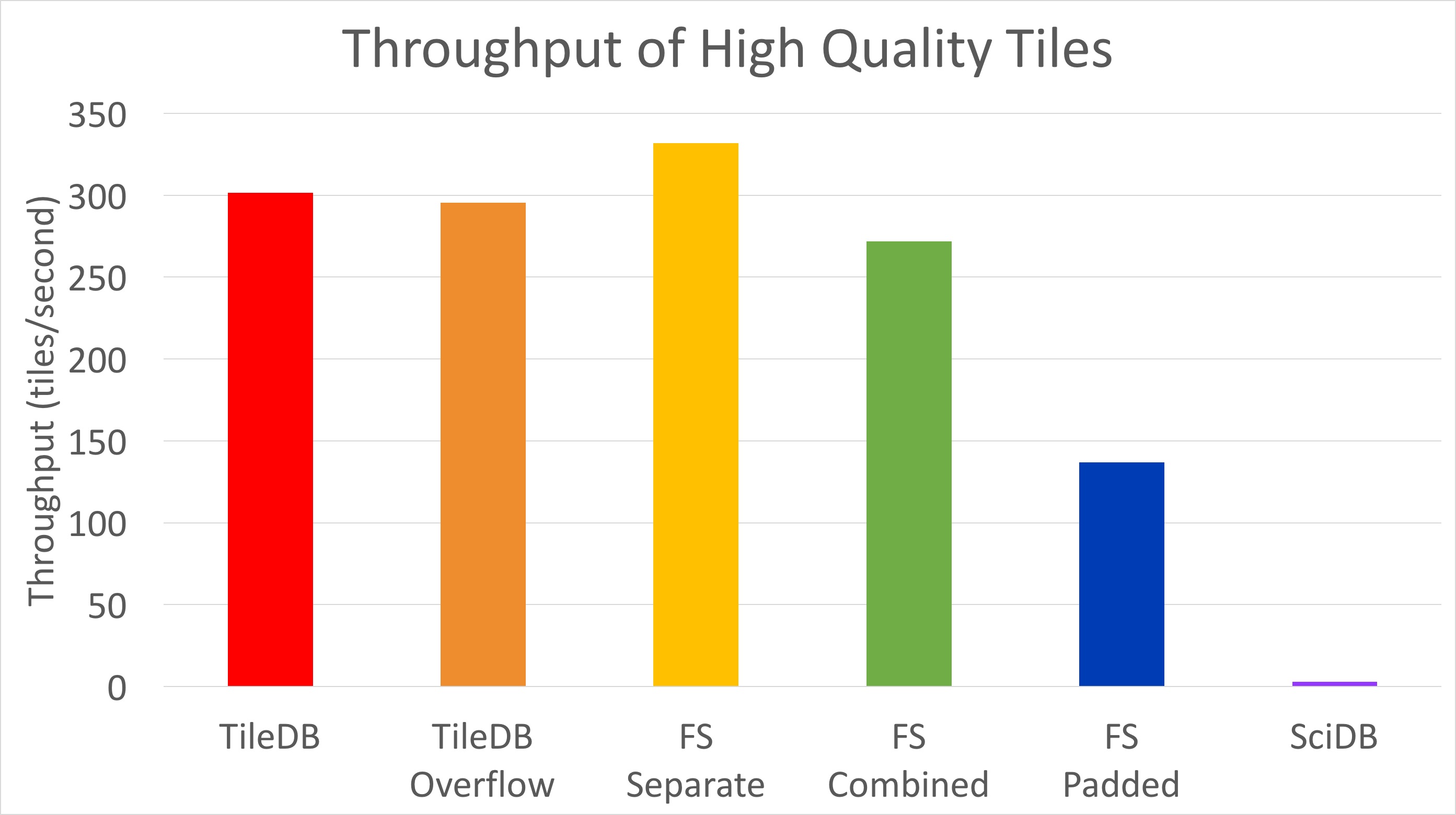 Throughput of 9mbps Tiles