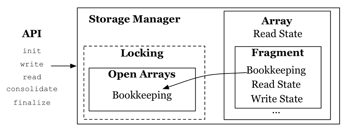 TileDB Architecture