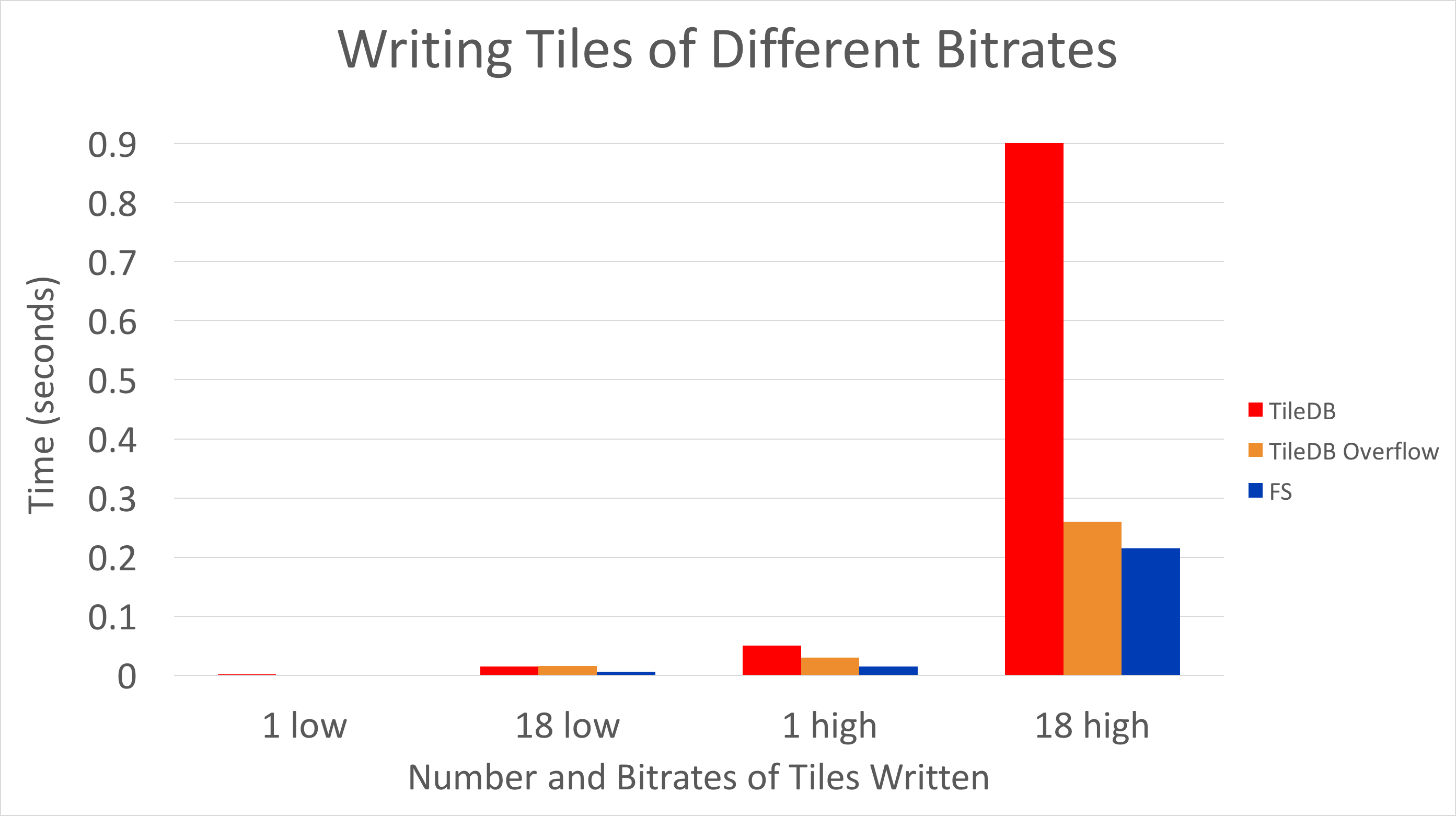 Writing Tiles of Different Bitrates: Faster Systems