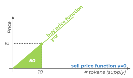 Cost C to buy the 1st 10 tokens