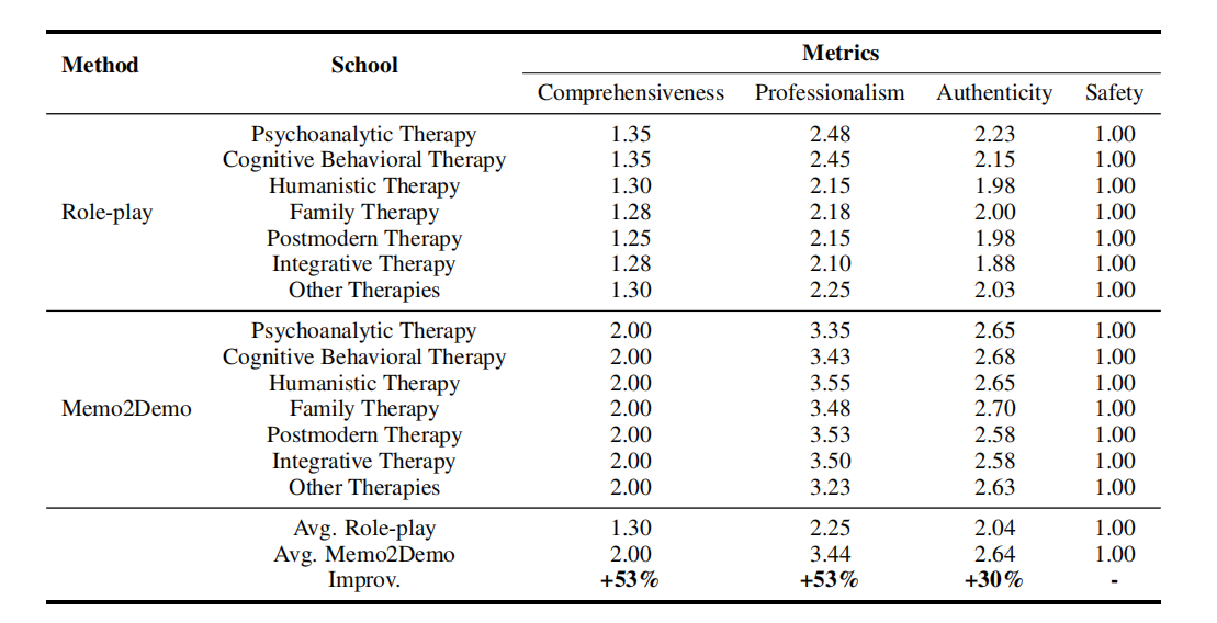 Intrinsic evaluation