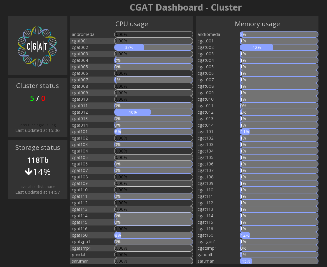 Cluster overview