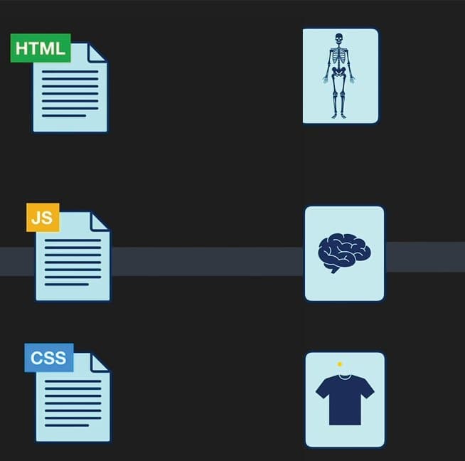 Difference Between HTML, CSS & JS