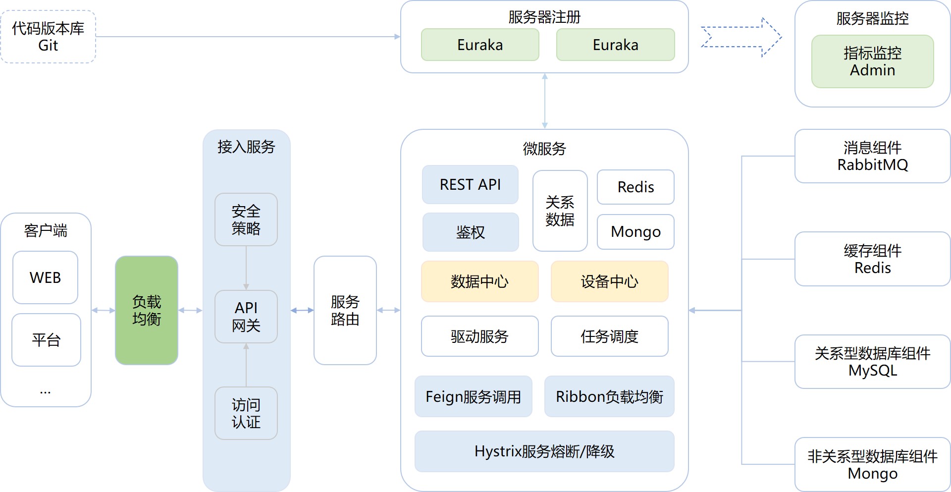 iot-dc3-architecture